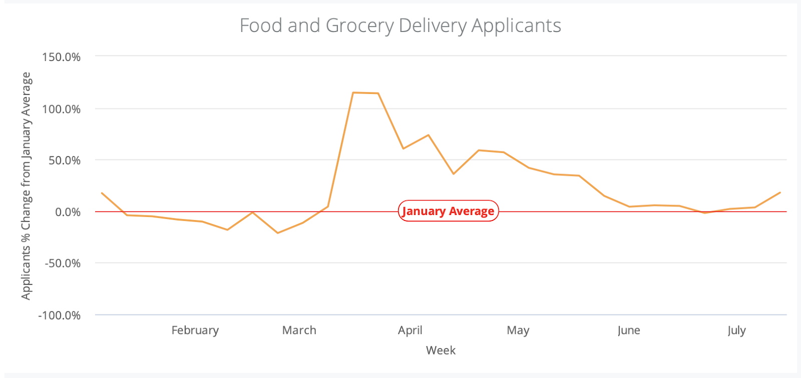 Food and Grocery Delivery Applicants
