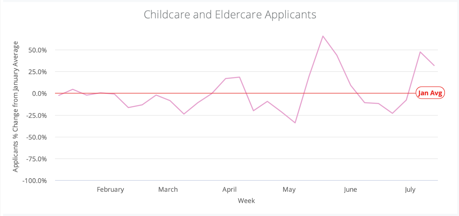 Childcare and Eldercare Applicants Chart