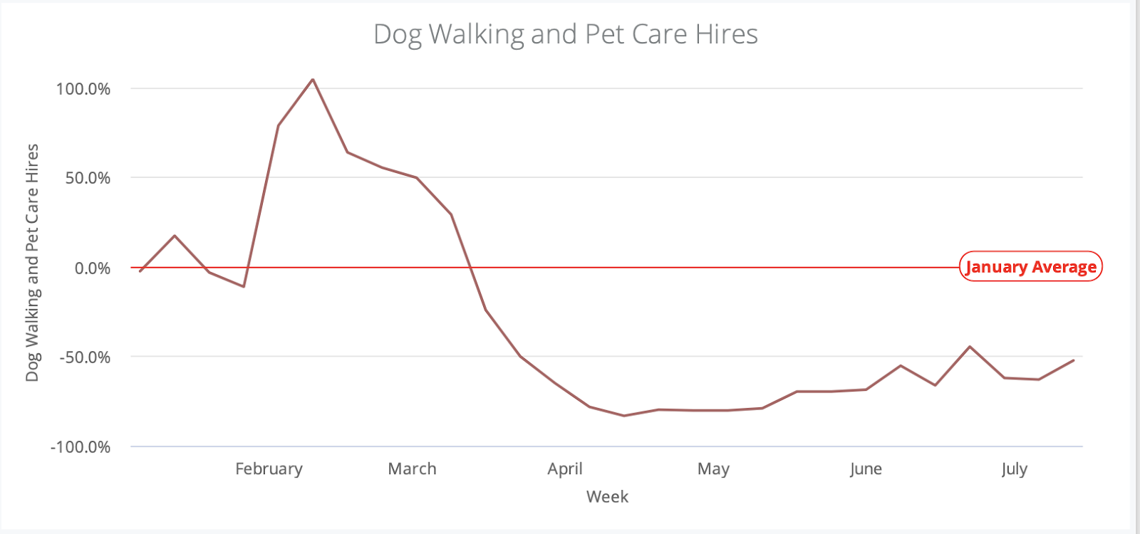 Dog walking and pet care hires