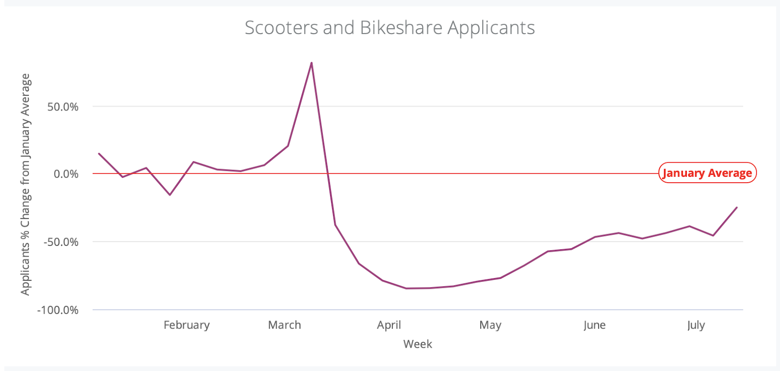 Scooter and bikeshare applicants