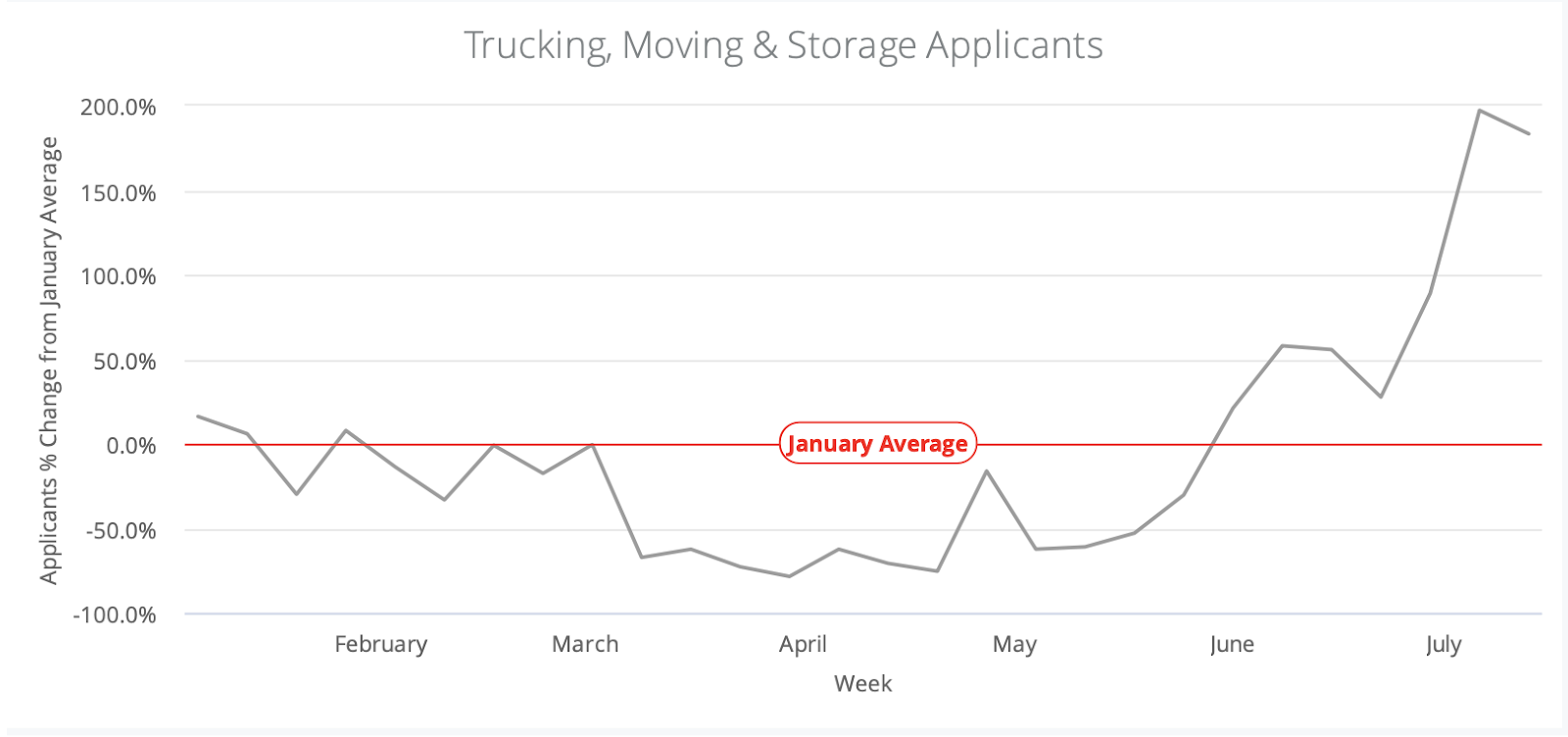 Trucking, Moving and Storage Applicants Chart