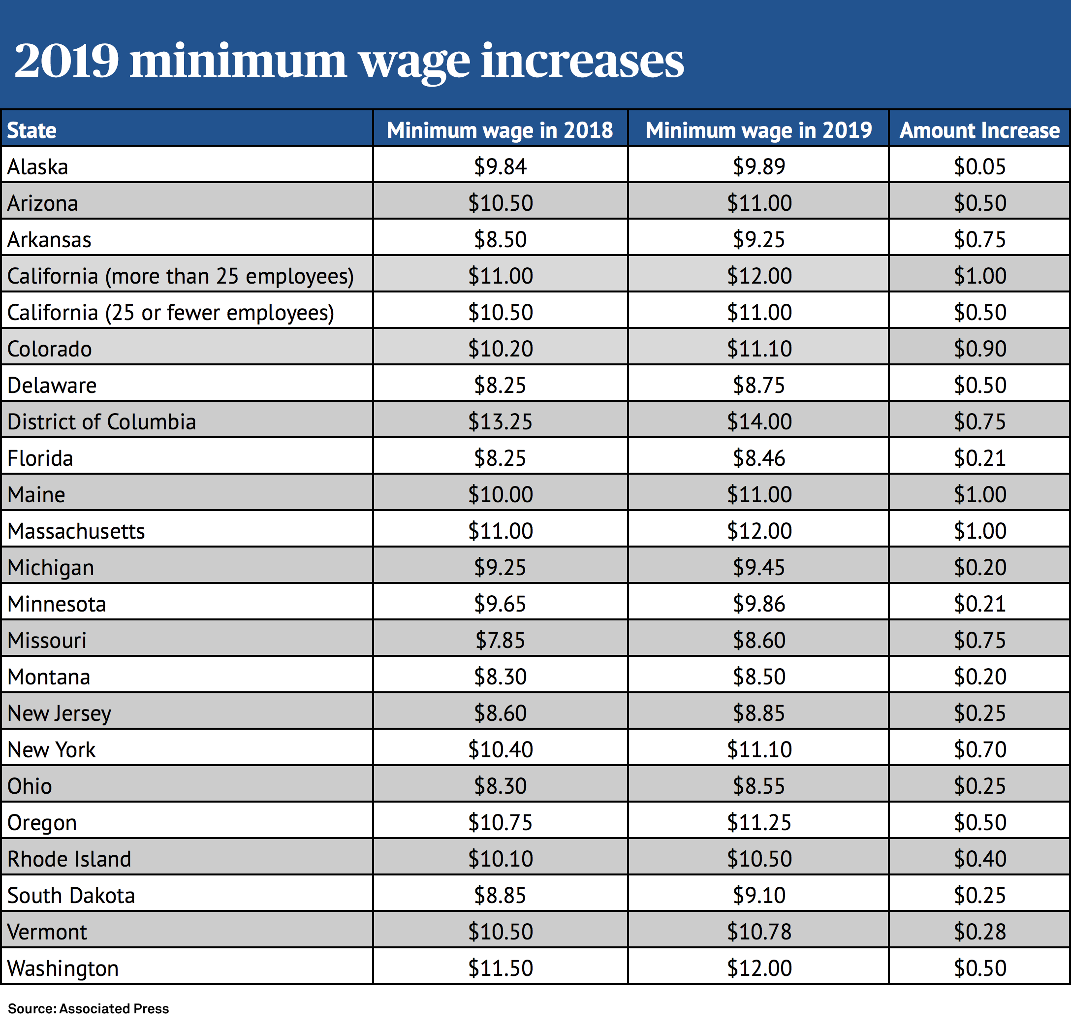 Minimum wage increases