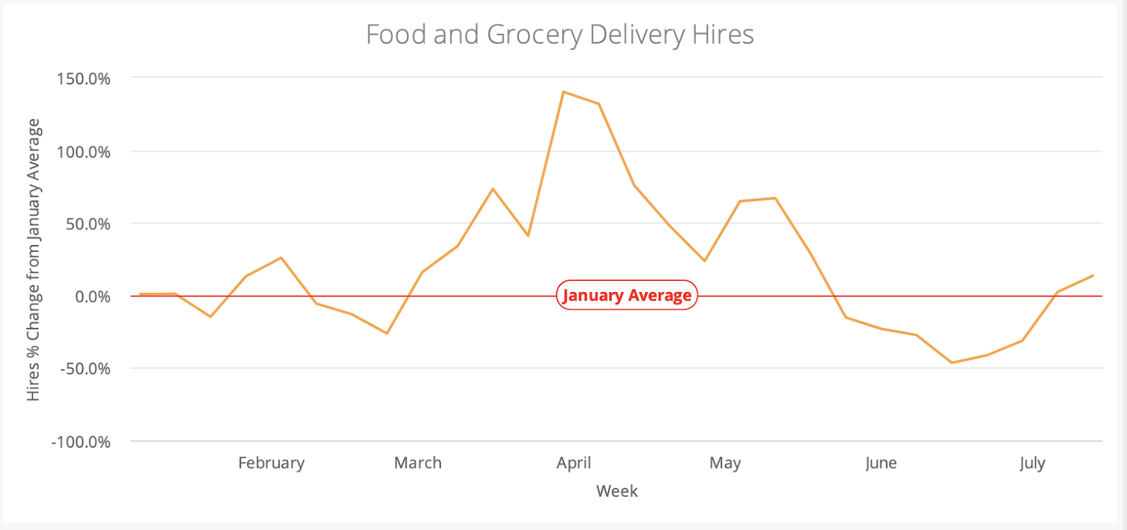 Food and Grocery Delivery Hires