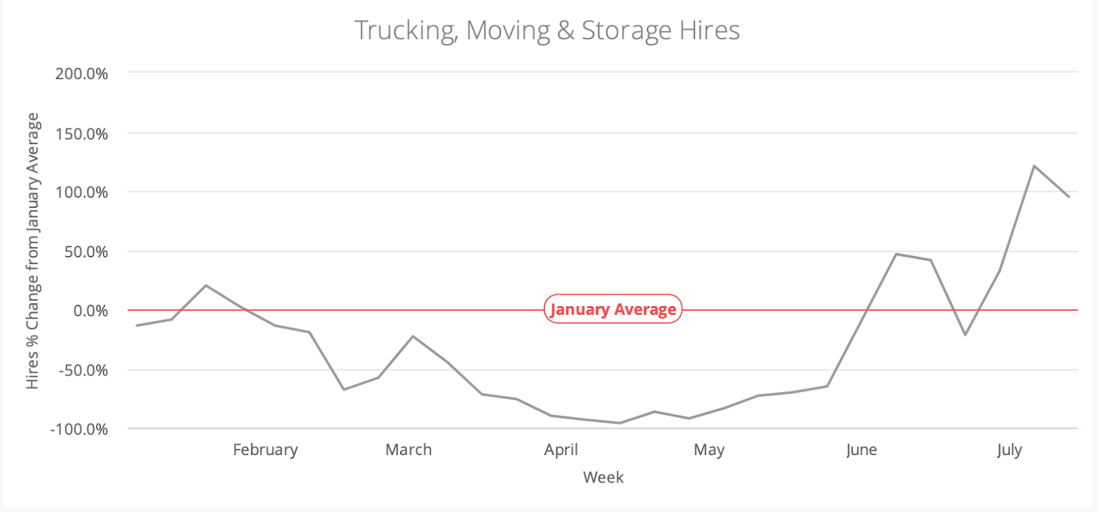 Trucking, Moving and Storage Hires Chart