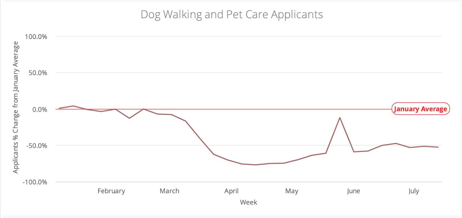 Dog walking and pet care applications