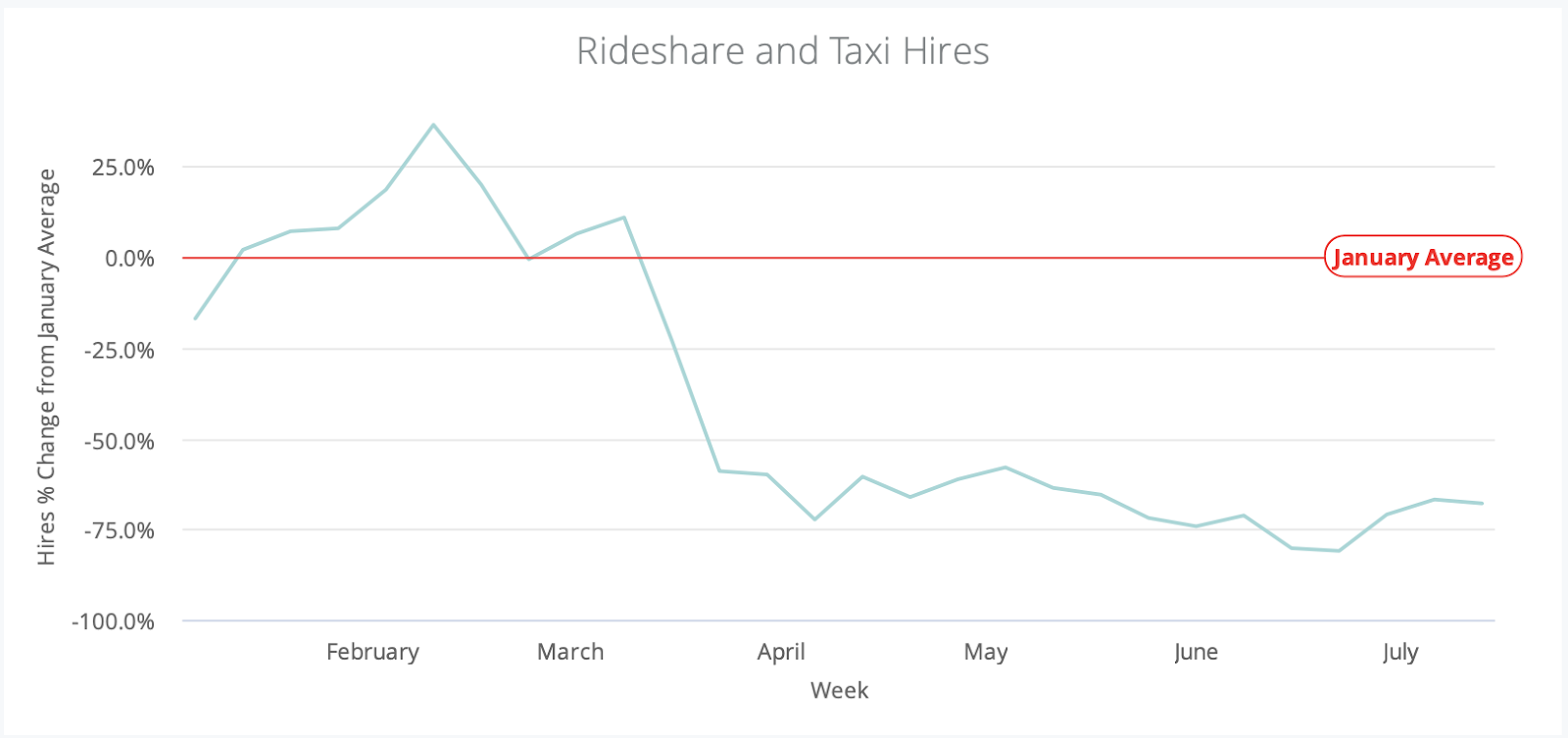 Rideshare and taxi hires
