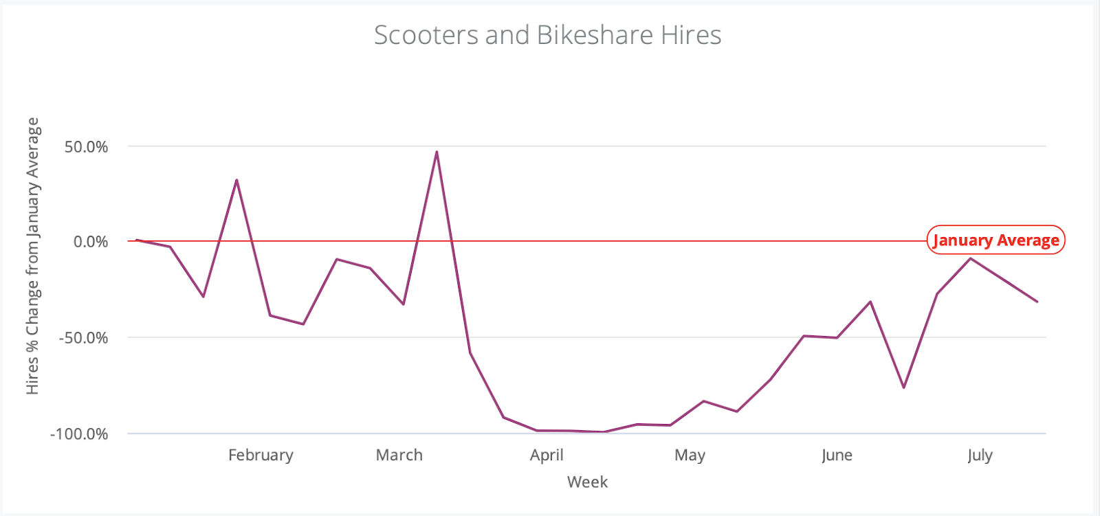 Scooter and bikeshare hires