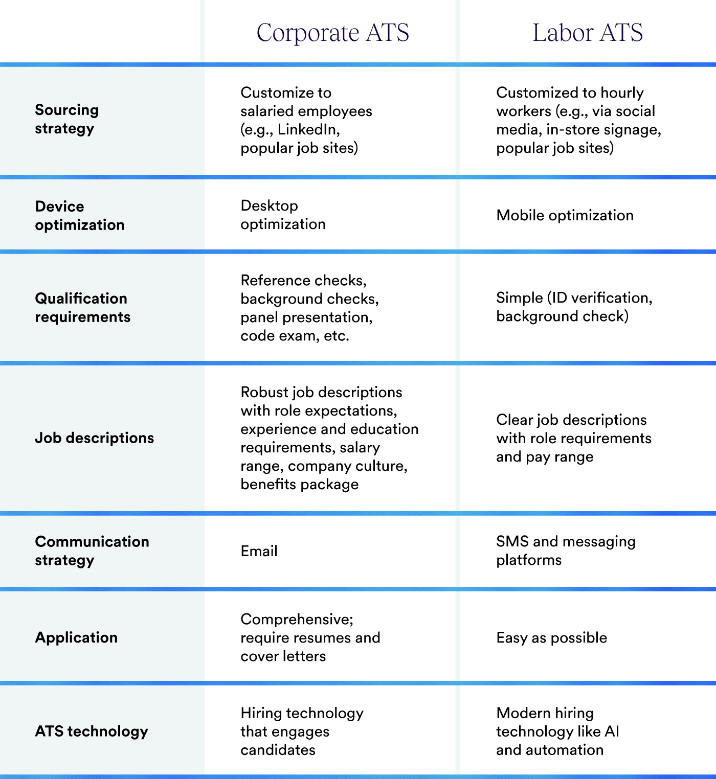 Corporate ATS vs Labor ATS