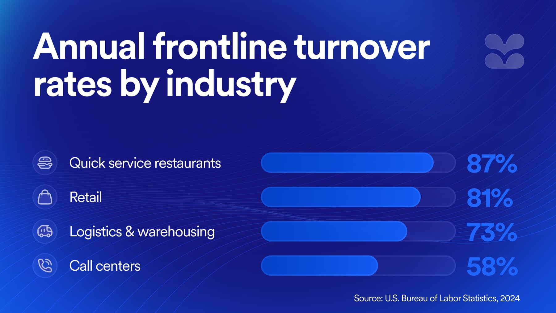 Bar chart showing annual frontline turnover rates by industry, with quick service restaurants at 87%, retail at 81%, logistics and warehousing at 73%, and call centers at 58% (Source: U.S. Bureau of Labor Statistics, 2024)