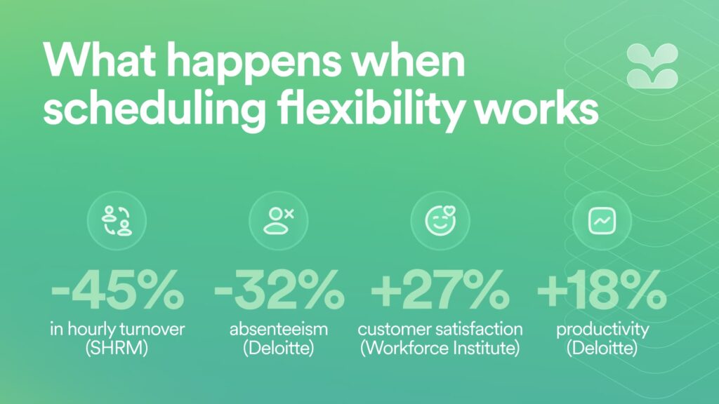 Infographic showing the positive impact of scheduling flexibility: 45% reduction in hourly turnover (SHRM), 32% decrease in absenteeism (Deloitte), 27% increase in customer satisfaction (Workforce Institute), and 18% boost in productivity (Deloitte).