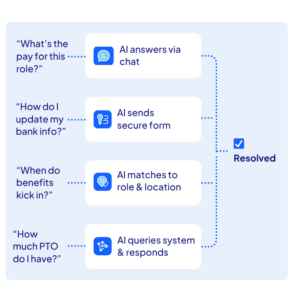 Conversational AI Resolves Common HR Questions Flowchart showing AI resolving HR questions like pay, PTO, benefits, and banking details through chat and system queries
