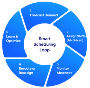 Smart Scheduling Loop Powered by Agentic AI Circular diagram showing the five steps of AI-driven scheduling: forecast, assign, monitor, reroute, and optimize
