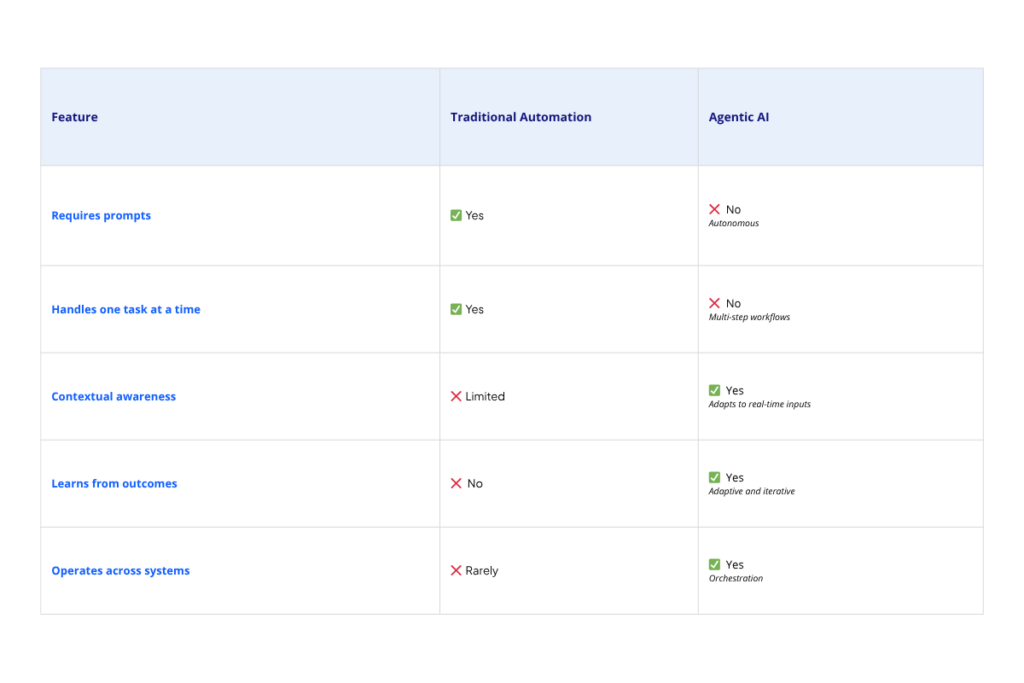 Feature Comparison: Traditional Automation vs. Agentic AI Table comparing traditional automation features vs. Agentic AI—highlighting autonomy, context awareness, and multi-system orchestration