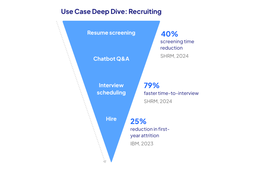 AI Recruiting Funnel: From Screening to Retention Funnel graphic showing 40% faster screening, 79% faster time-to-interview, and 25% reduction in first-year attrition