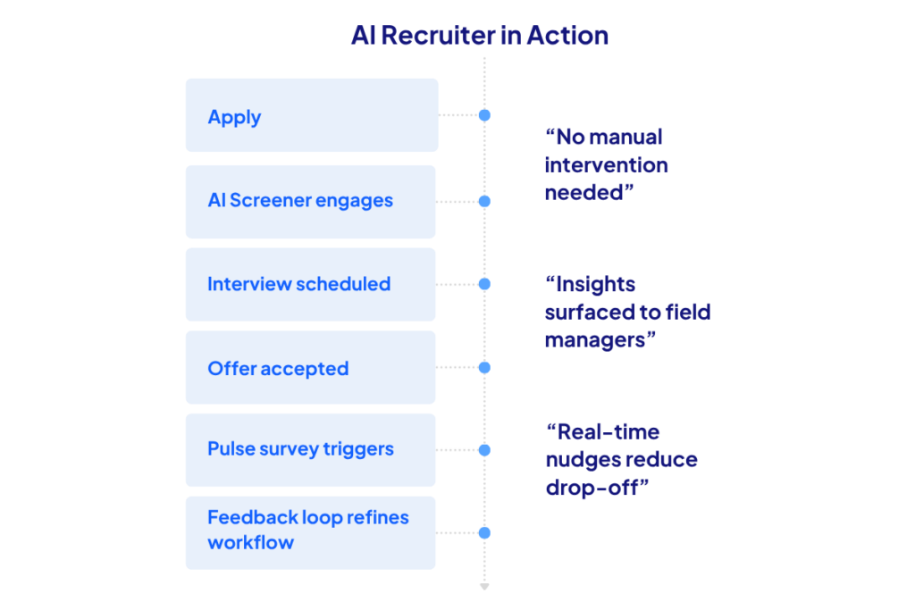 AI Recruiter Workflow for Frontline Hiring Visual timeline showing AI Recruiter steps from application to feedback loop with automated scheduling and retention insights