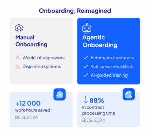 Manual vs. Agentic AI Onboarding Comparison Side-by-side comparison showing time savings and process improvements from AI onboarding vs. manual processes