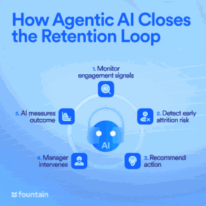 Flowchart showing 5 steps: monitor signals, detect risk, recommend action, manager intervenes, AI measures outcome.