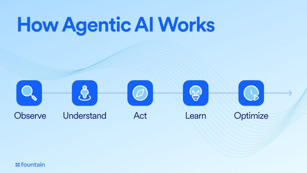 How Agentic AI Works A horizontal graphic titled “How Agentic AI Works” showing five sequential steps: Observe, Understand, Act, Learn, and Optimize—representing the core feedback loop of Agentic AI systems.